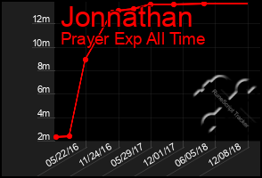 Total Graph of Jonnathan