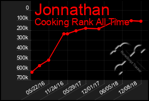 Total Graph of Jonnathan