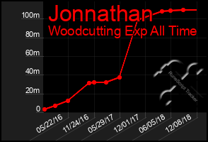 Total Graph of Jonnathan