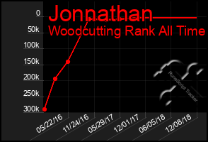 Total Graph of Jonnathan