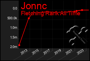 Total Graph of Jonnc