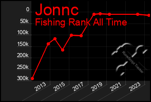 Total Graph of Jonnc