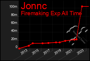 Total Graph of Jonnc