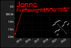 Total Graph of Jonnc