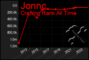 Total Graph of Jonnc