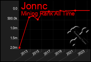 Total Graph of Jonnc