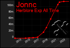 Total Graph of Jonnc