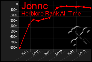 Total Graph of Jonnc