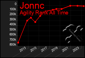 Total Graph of Jonnc