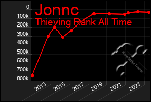 Total Graph of Jonnc