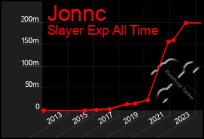 Total Graph of Jonnc