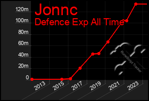 Total Graph of Jonnc