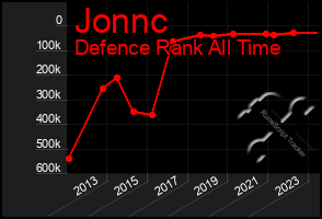 Total Graph of Jonnc