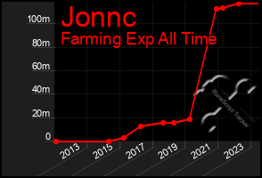 Total Graph of Jonnc