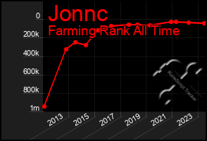 Total Graph of Jonnc