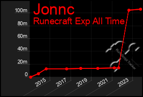 Total Graph of Jonnc