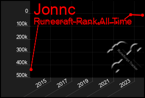 Total Graph of Jonnc