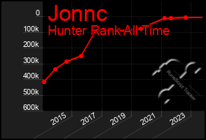 Total Graph of Jonnc