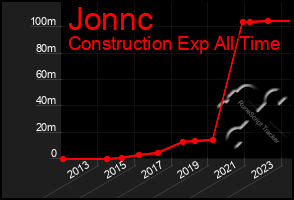 Total Graph of Jonnc