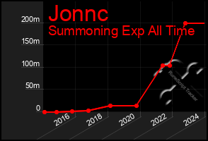 Total Graph of Jonnc