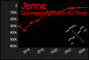 Total Graph of Jonnc