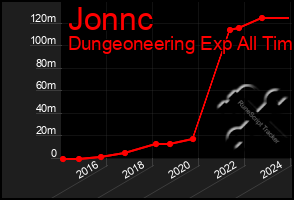 Total Graph of Jonnc