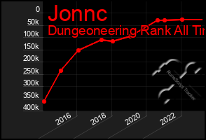 Total Graph of Jonnc