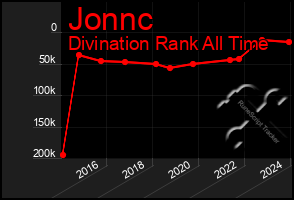 Total Graph of Jonnc