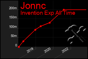 Total Graph of Jonnc