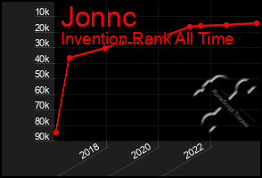 Total Graph of Jonnc