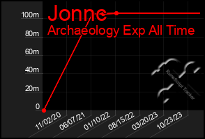 Total Graph of Jonnc