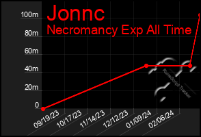 Total Graph of Jonnc