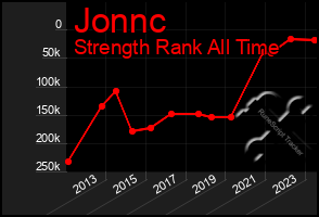 Total Graph of Jonnc