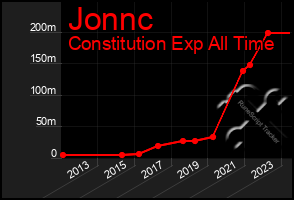 Total Graph of Jonnc