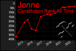 Total Graph of Jonnc