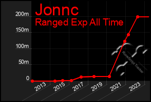 Total Graph of Jonnc