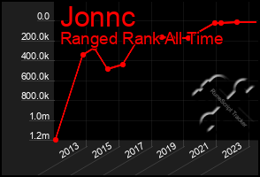 Total Graph of Jonnc