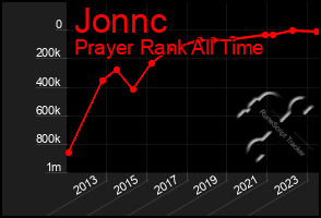 Total Graph of Jonnc