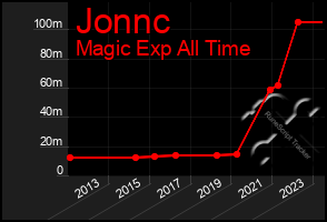 Total Graph of Jonnc