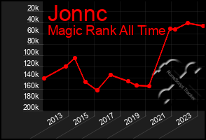 Total Graph of Jonnc