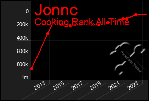 Total Graph of Jonnc