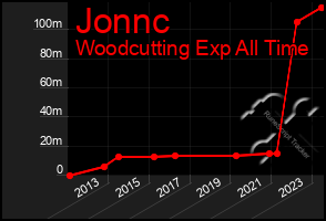 Total Graph of Jonnc