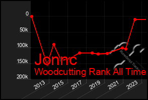 Total Graph of Jonnc