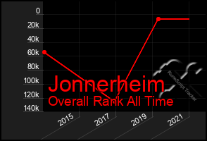 Total Graph of Jonnerheim
