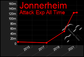 Total Graph of Jonnerheim
