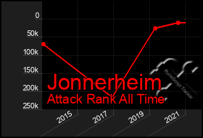 Total Graph of Jonnerheim