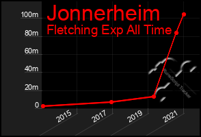 Total Graph of Jonnerheim