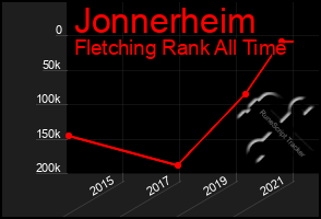 Total Graph of Jonnerheim