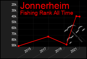 Total Graph of Jonnerheim