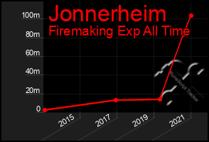 Total Graph of Jonnerheim